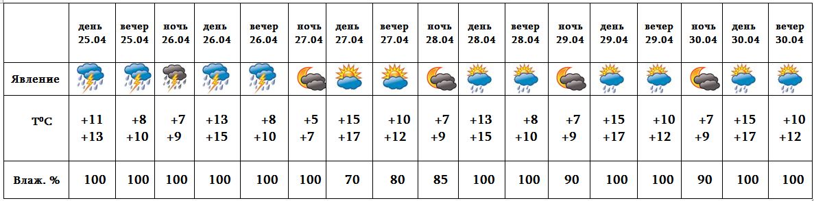 Погода армения на 14. Weather in Armenia. Armenia weather Forecast. Температура в Армении по месяцам. Weather in Yerevan.