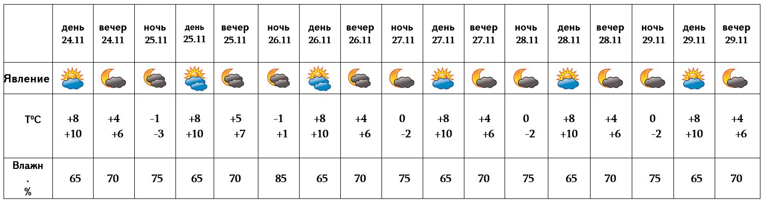 Погода в армении в апреле. Дней с осадками. Прогноз с 1 ноября. Weather in Armenia. Ереван прогноз погоды на июль.