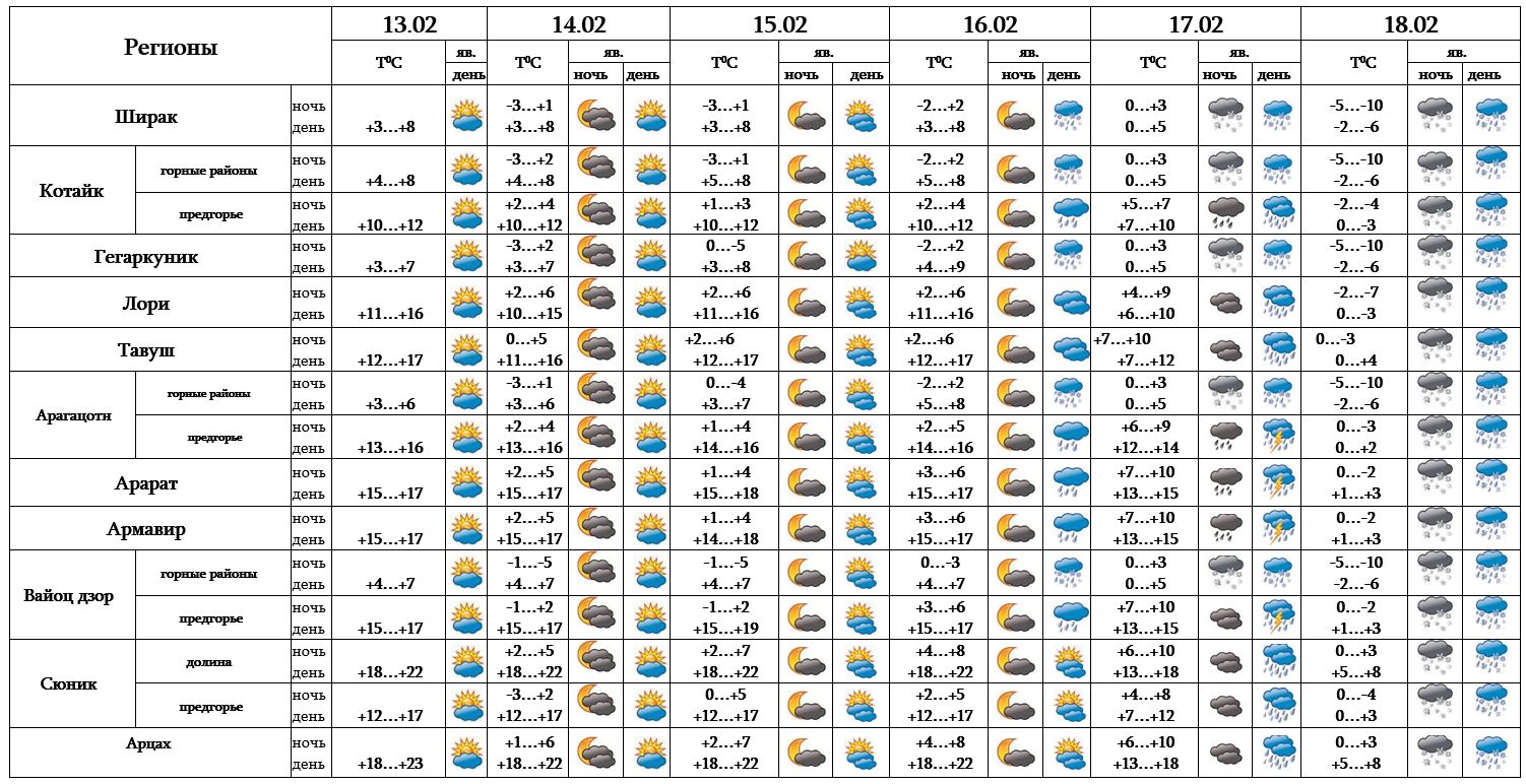 Прогноз погоды армавир на 3 дня подробный. Погода v erevane. Погода в Ереване на 10 дней. Погода в Ереване на 14 дней. Погода на воскресенье.