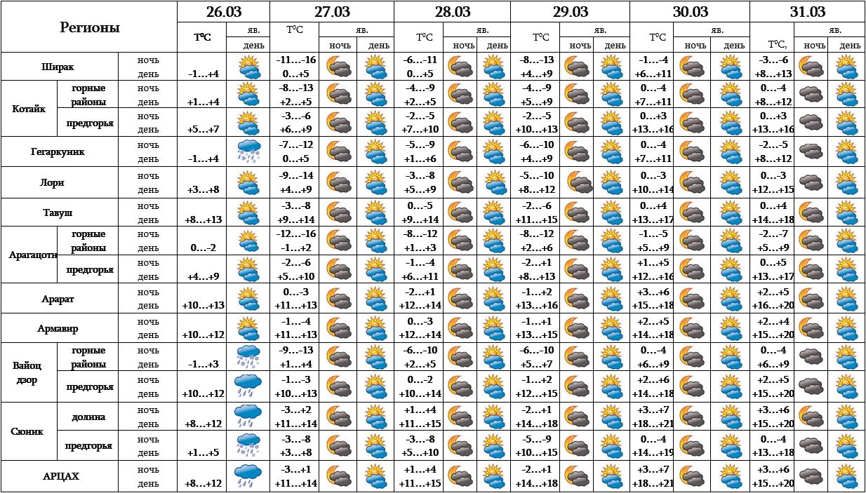 Погода на март 2024 в самарской области. Температура на март. Погода на 28. Март какая погода.